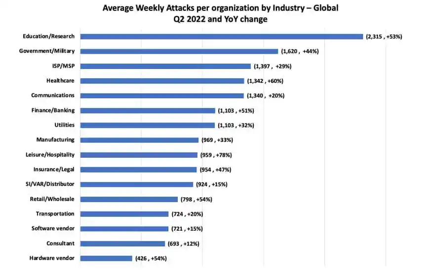 Average Weekly Attacks Per Organization