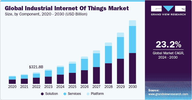 Global industrial internet of things market