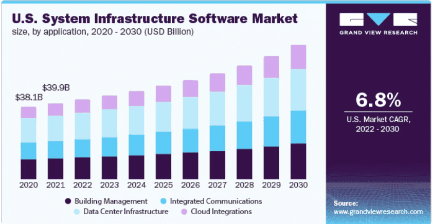 USA System Infrastructure Software Market