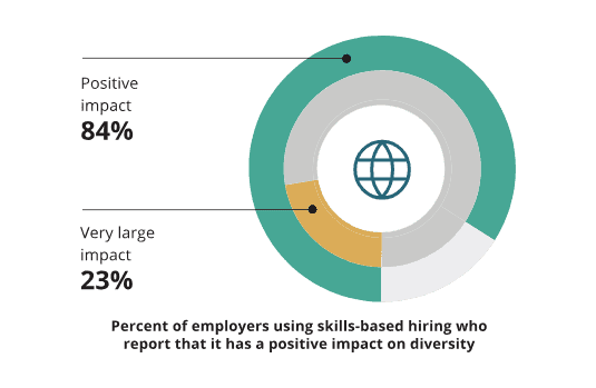 employers using skilled based hiring