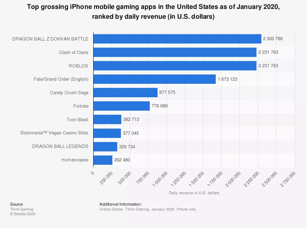 Top spel App i USA