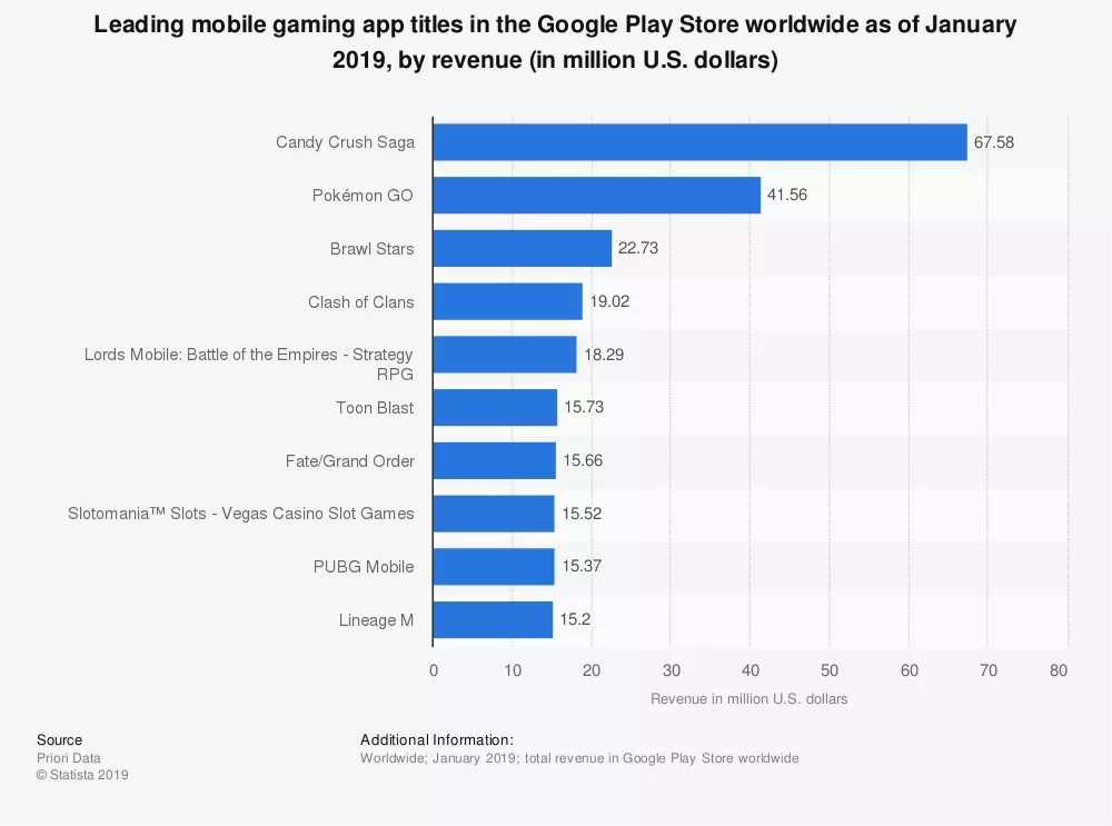 Top Game Apps over hele verden