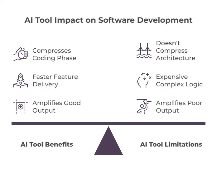 AI tool impact on software development