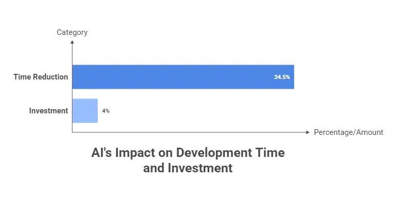 AI speeds up software development