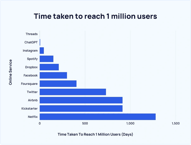 Time Taken to Reach 1 Million Users
