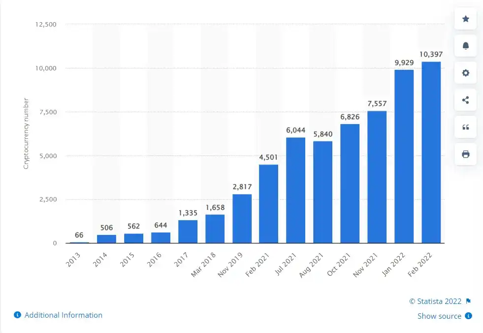 Number of Different Cryptocurrencies 