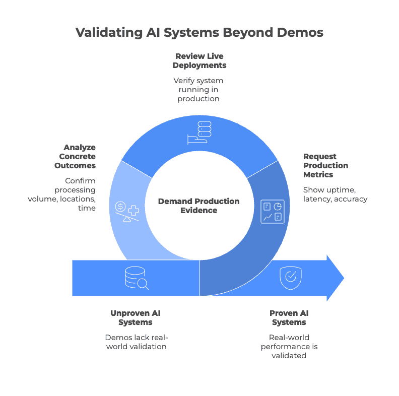 Red flag #2 - Validating AI Systems Beyond Demos