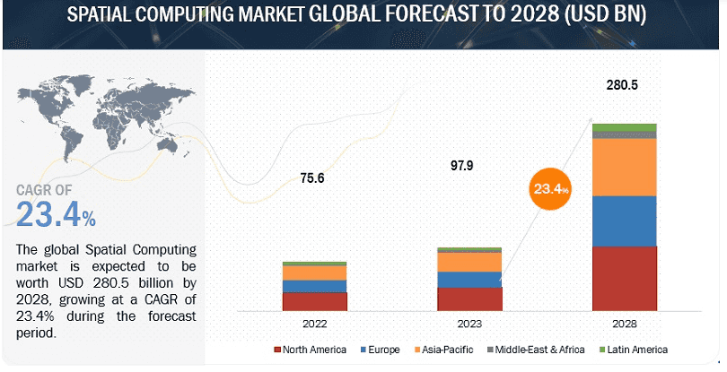 Spatial Computing Market Global Forecast