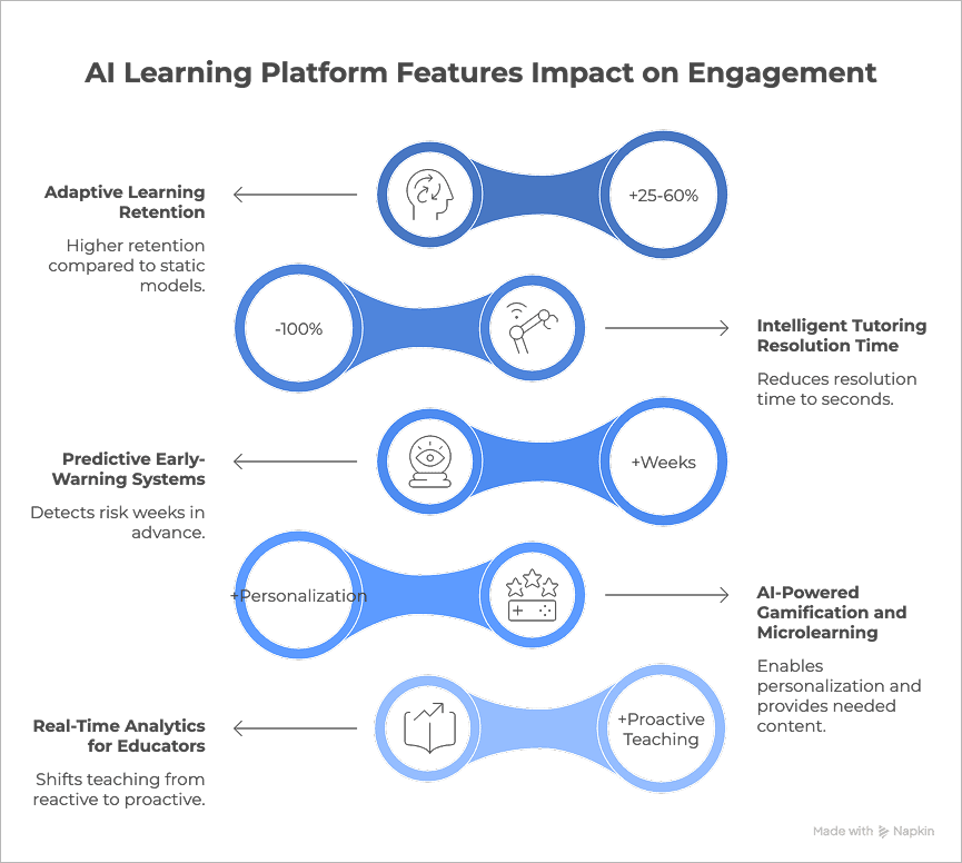 Which Platform Features Have the Biggest Impact on Engagement