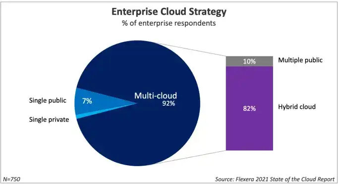 Enterprise Cloud Strategy