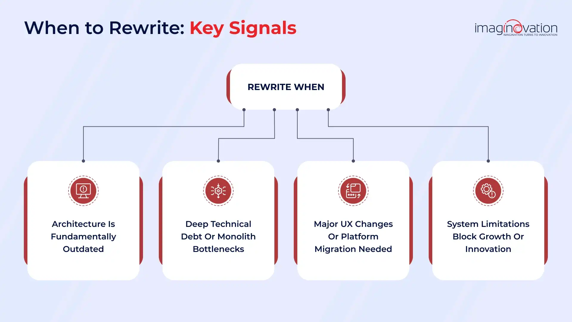 When to Rewrite: Key Signals and Scenarios