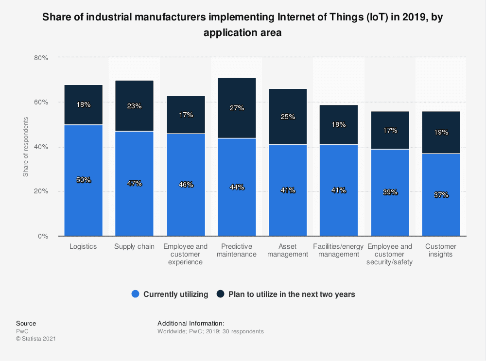 IoT in Industrial Manufacturing