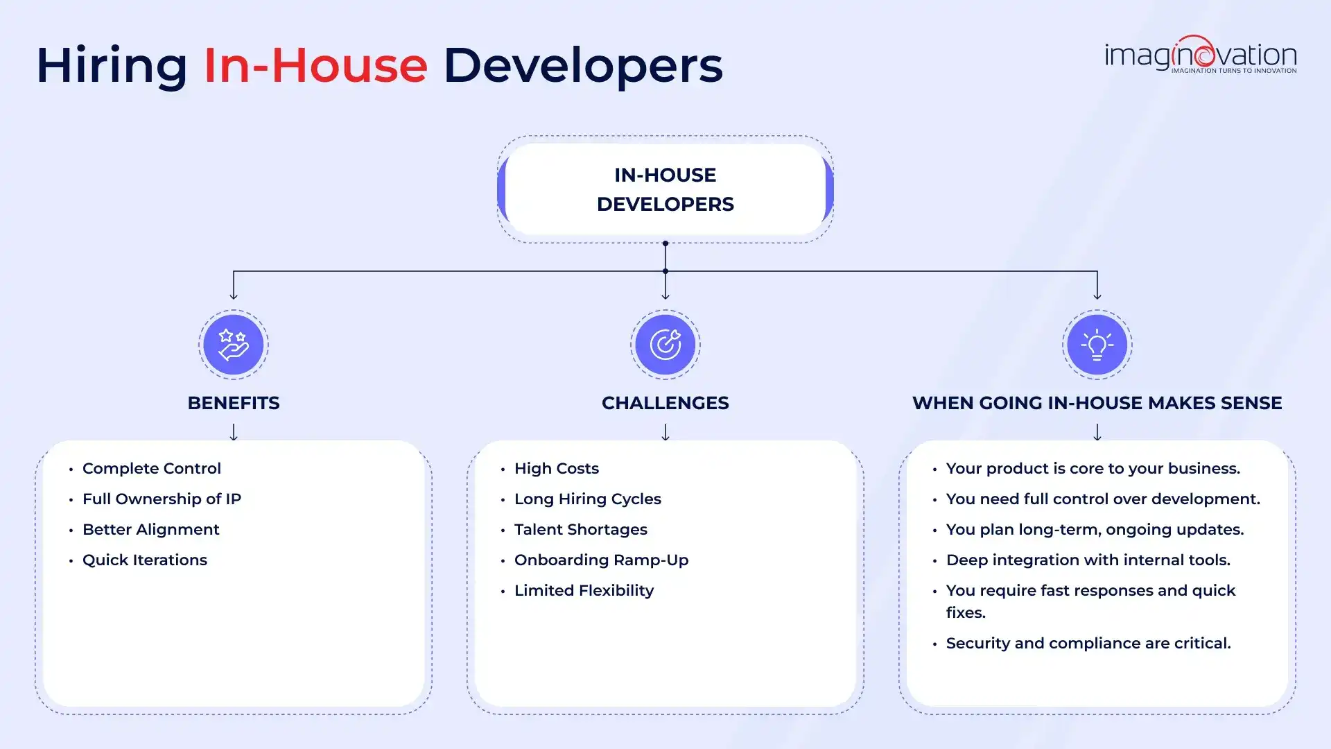 When to Hire In-House Developers