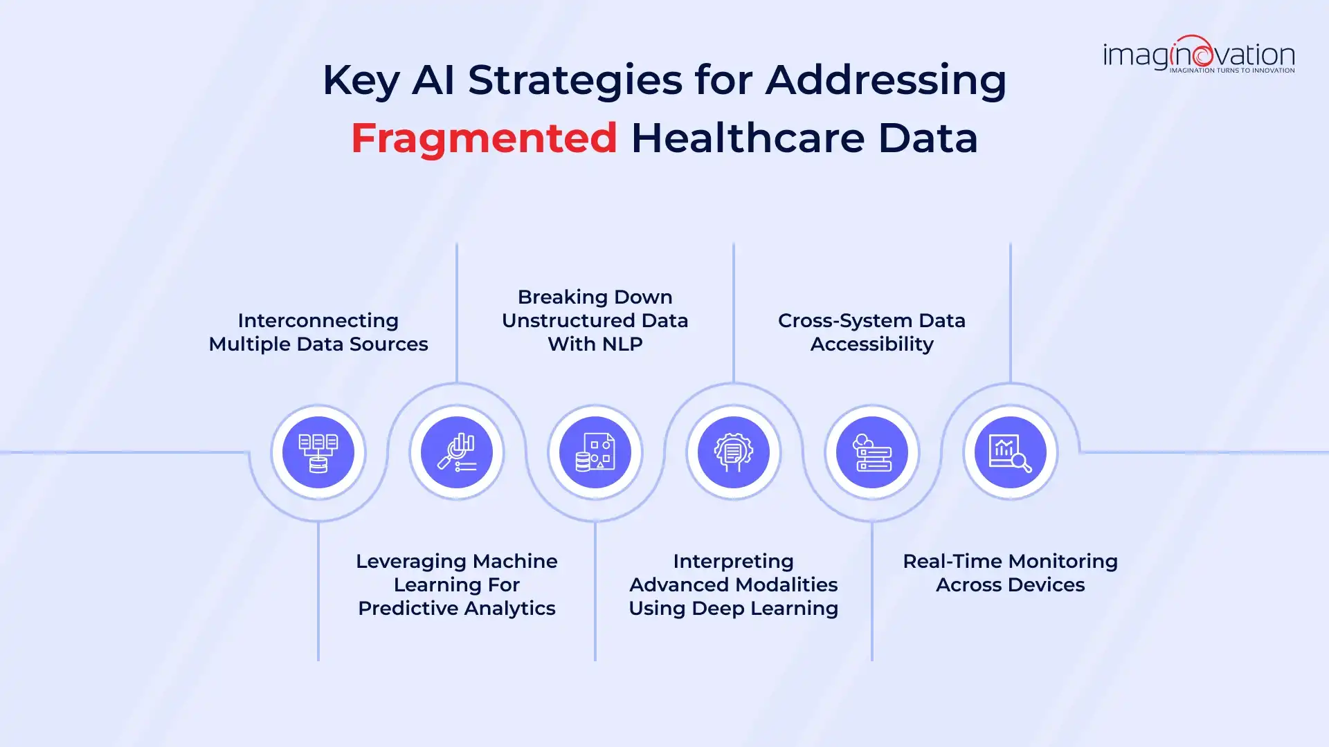 Key AI Strategies for Addressing Fragmented Healthcare Data