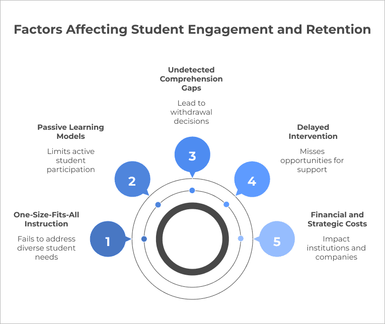 Why Are Student Engagement and Retention Dropping