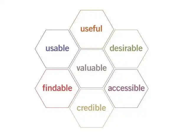 Peter Morville’s UX Honeycomb