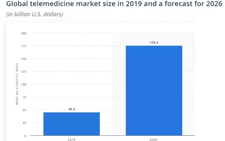 Global telemedicine market size