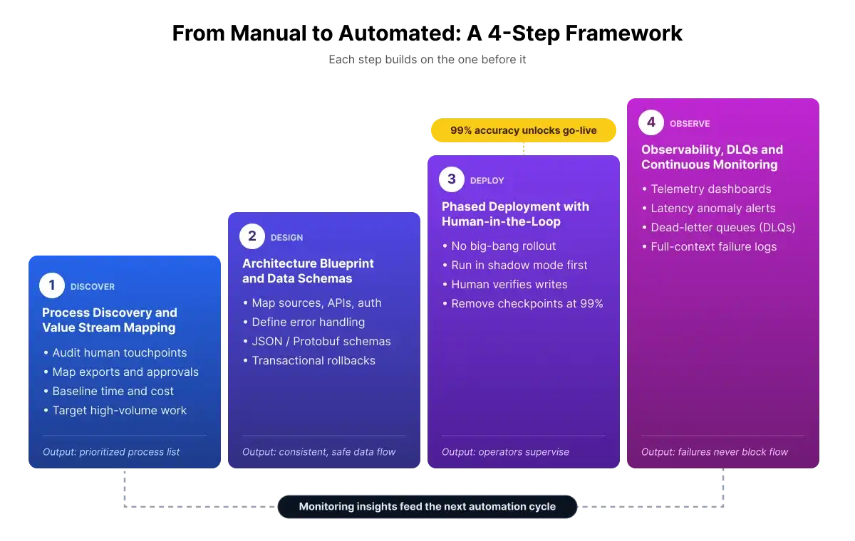 A 4-Step Framework for Implementing Enterprise Workflow Automation