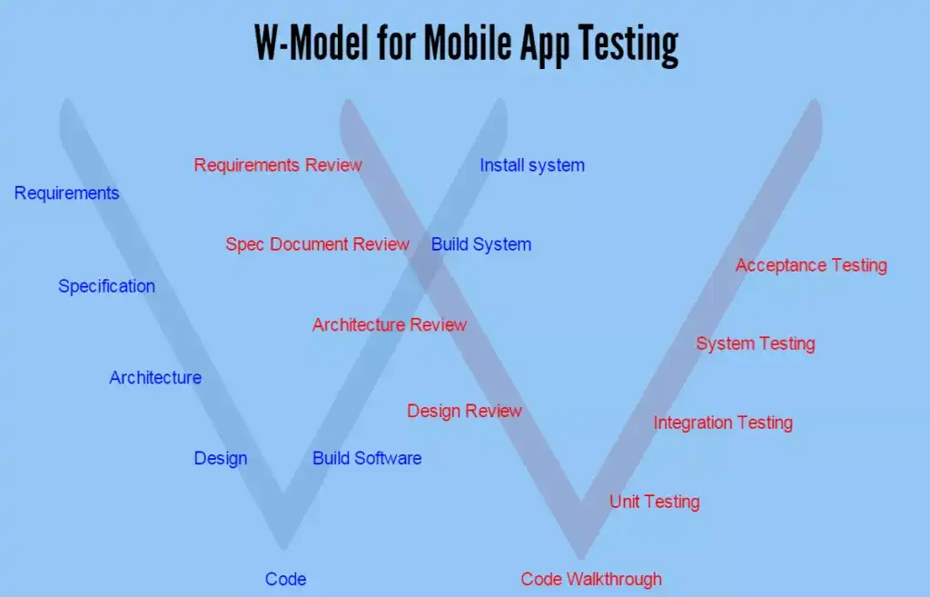 W-Model for mobile app testing