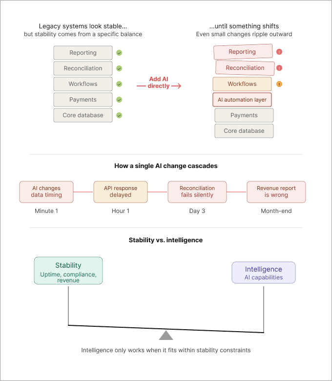 Why Adding AI Directly Into Legacy Systems Is Risky