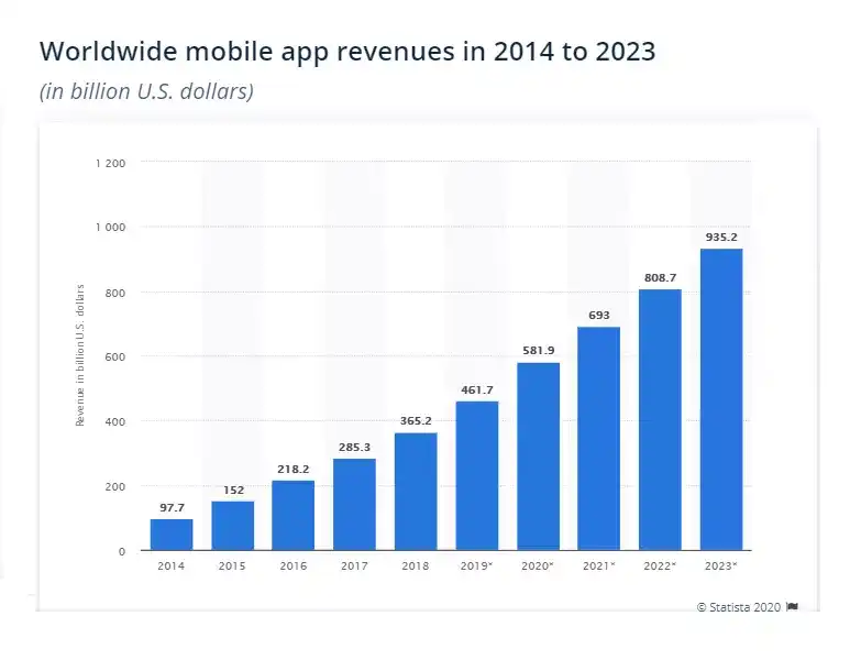 Worldwide App Revenue