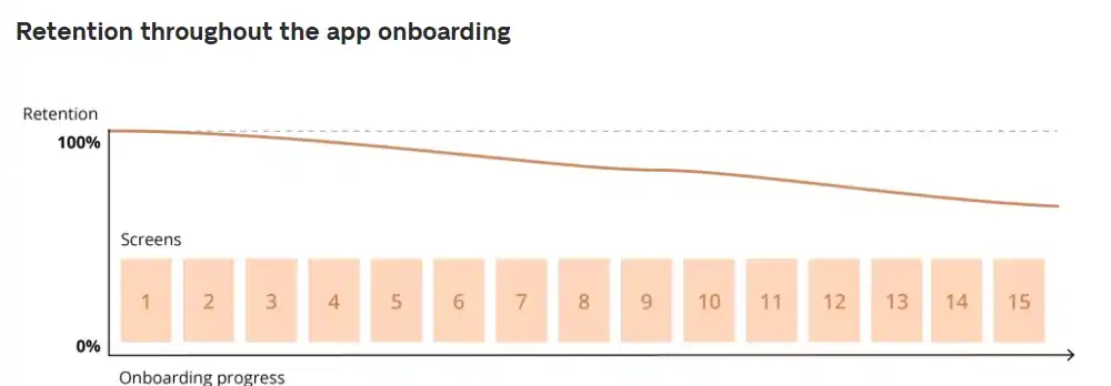 Initial Clue app design highlighting retention throughout the app onboarding