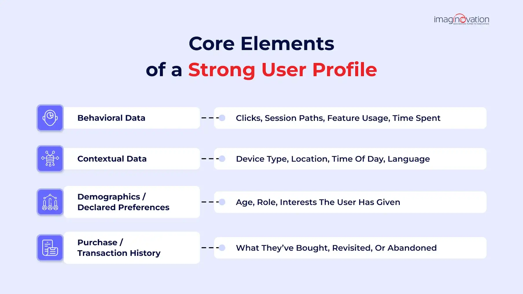 Elements of a strong user profile