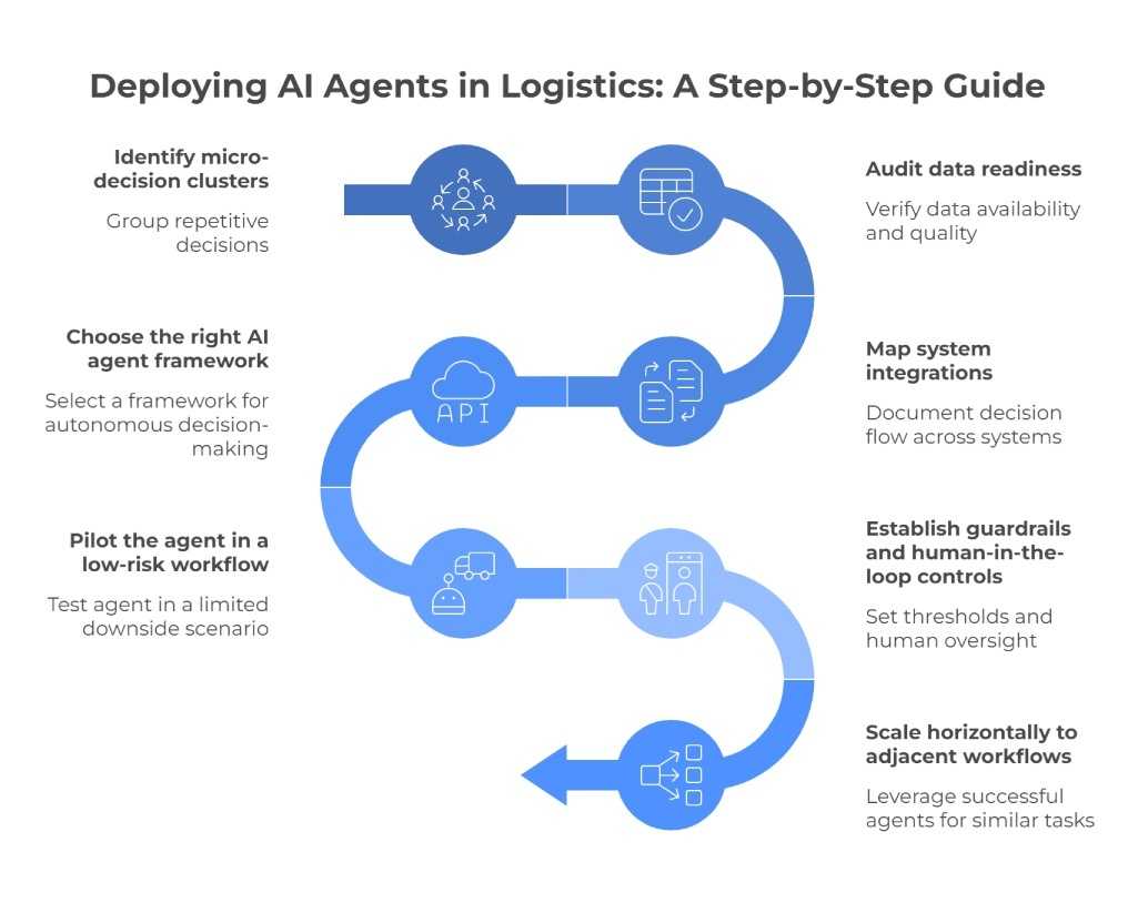 Key Steps to Deploy AI Agents in Logistics