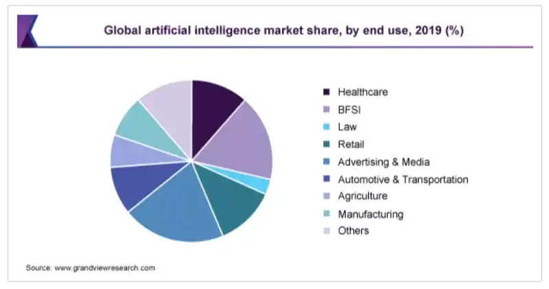 Global AI market share