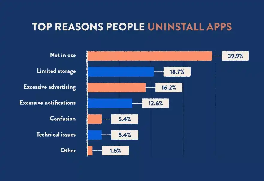 top reasons people uninstall apps