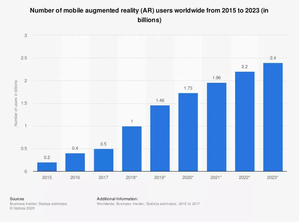 Augmented Reality Facts