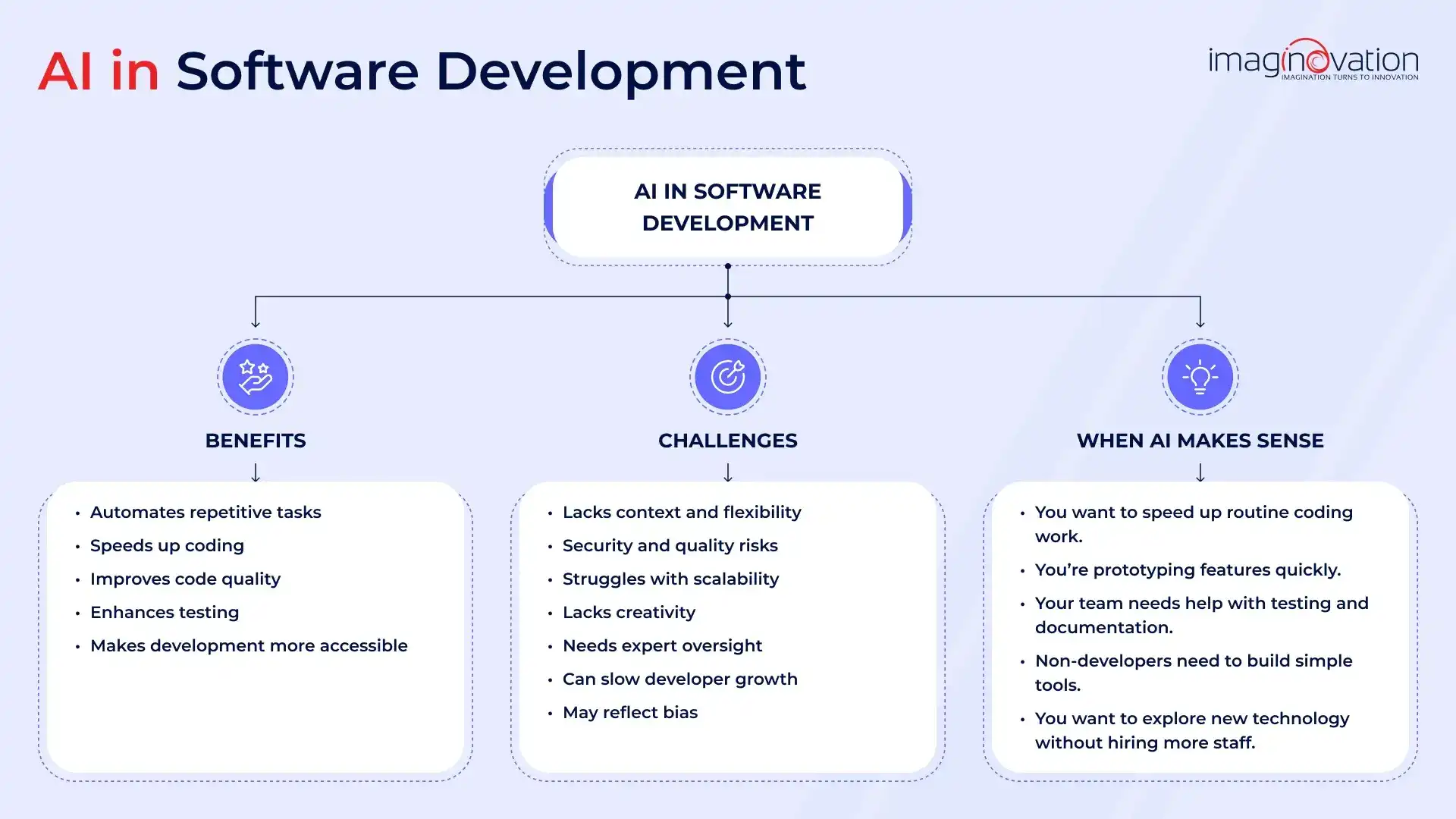 Where AI Fits in Software Development