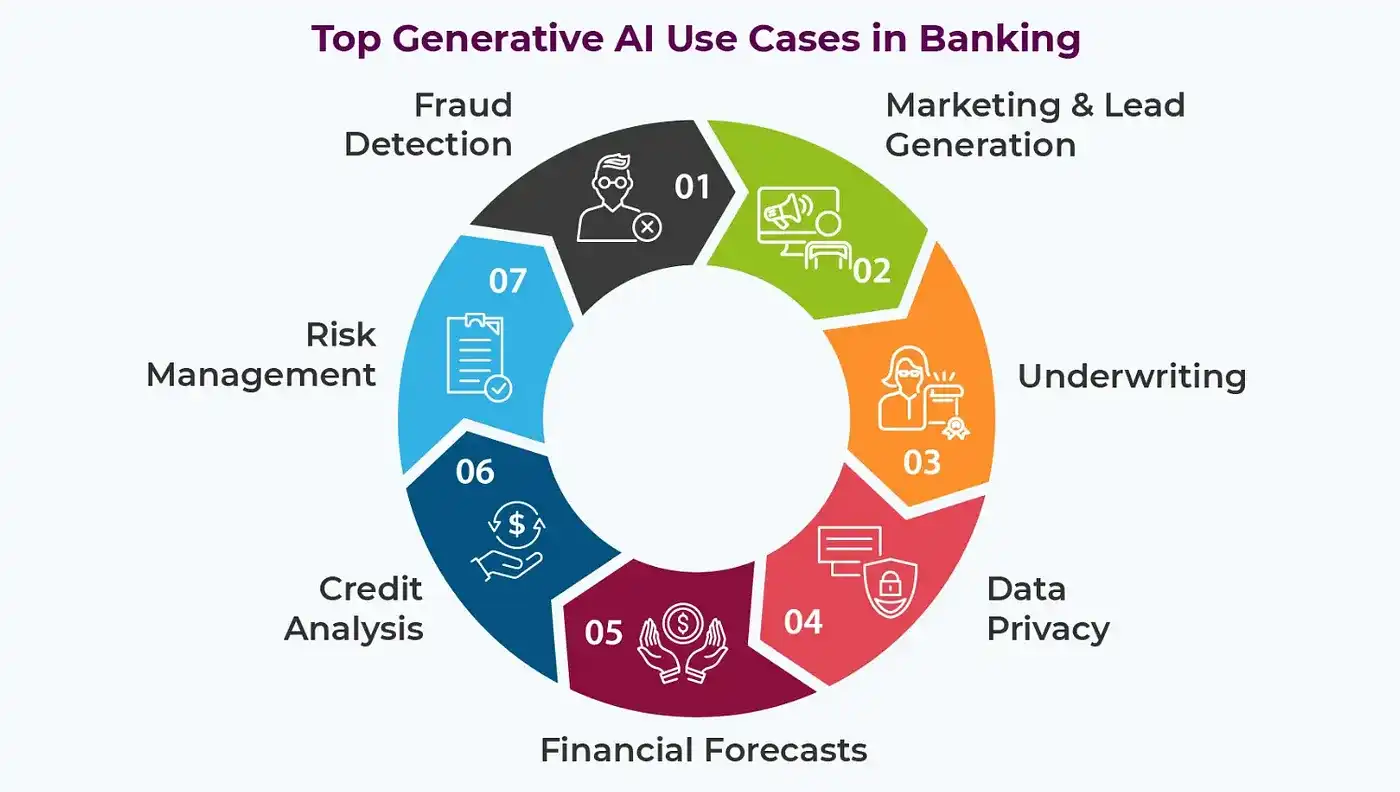 Generative AI in Banking