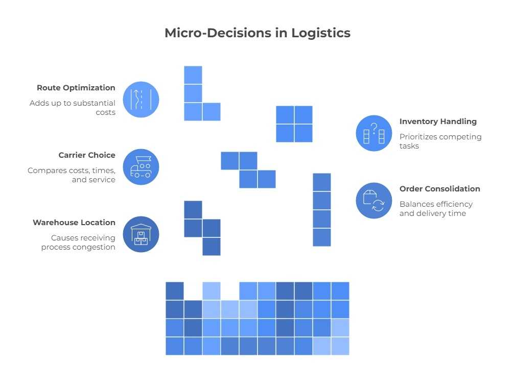 What Are Micro-Decisions in Logistics