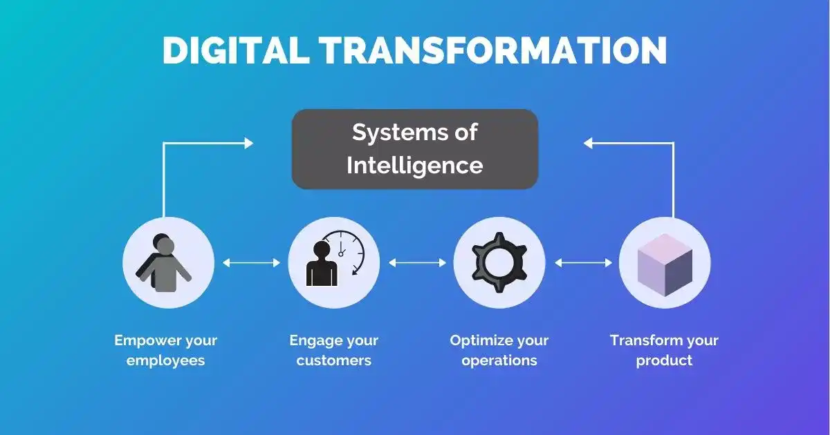 What is digital transformation