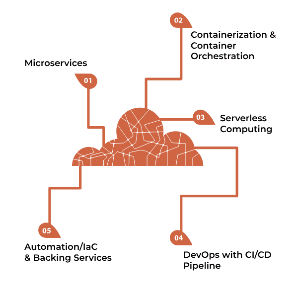 Key elements of Cloud-native applications