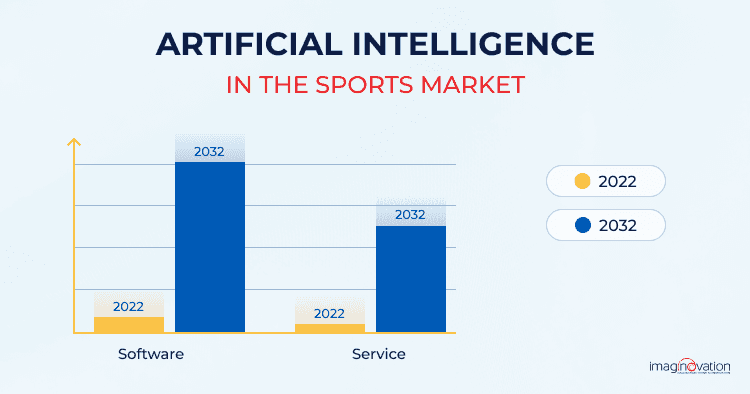 AI in Sports Market Share Chart