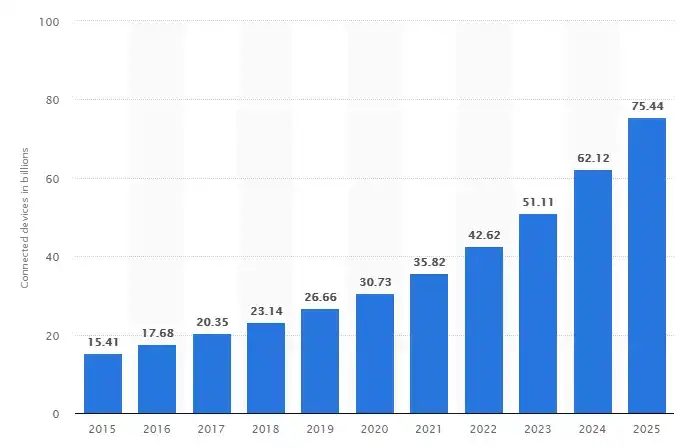 IoT trend