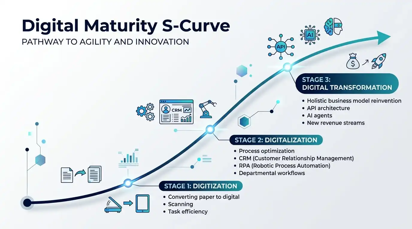 Digital Maturity Curve