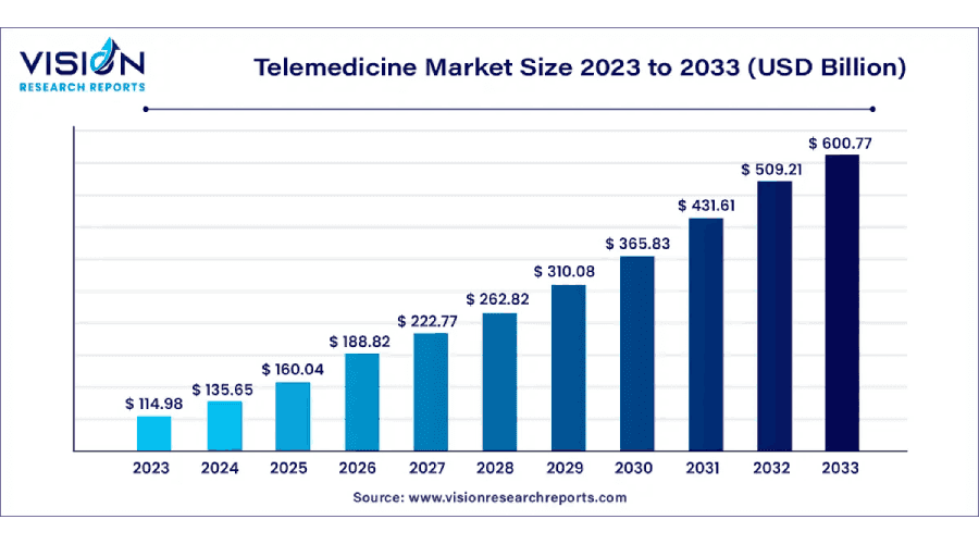 Telemedicine market size 2023 to 2033