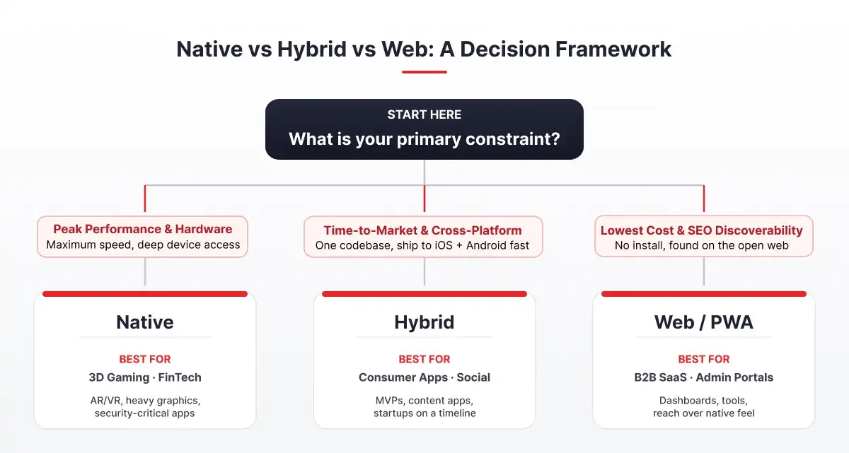 Native vs web app vs hybrid