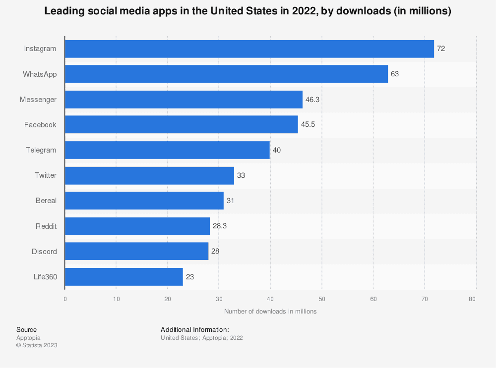 Most Popular Social Networks in the US