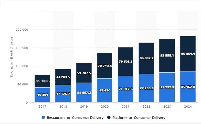 Revenue forecast for the Online Food Delivery market worldwide