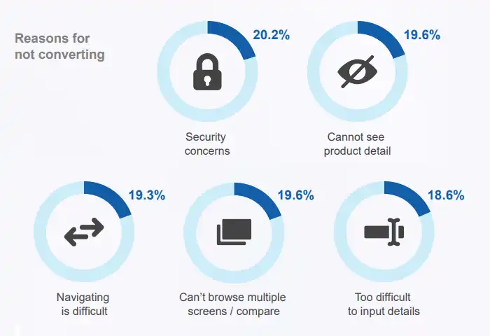 mobile conversion web design statistics