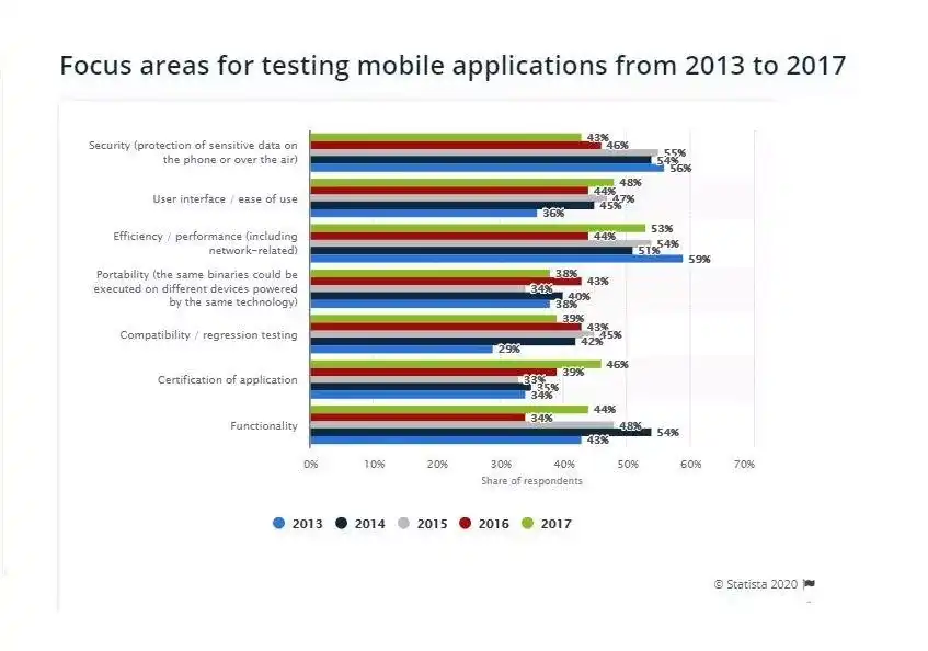 App testing areas