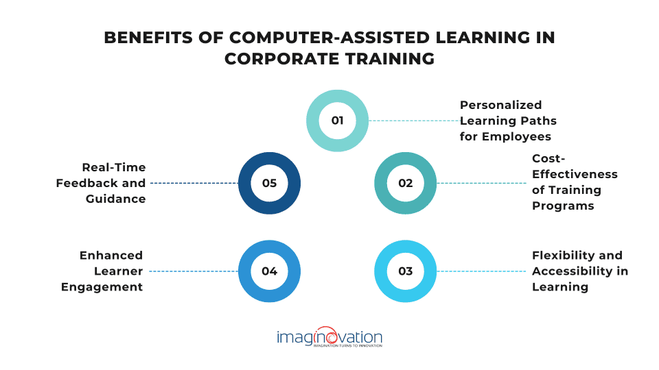 Benefits of computer assisted learning