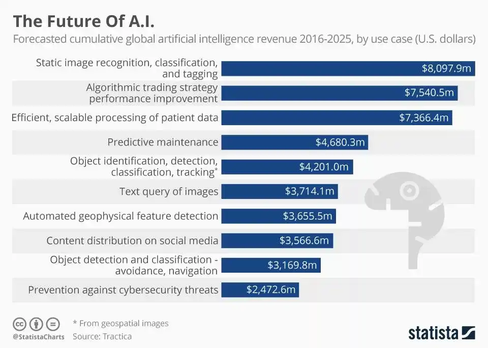 The future of AI