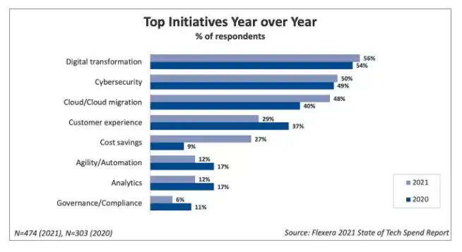 top IT initiatives Y-O-Y