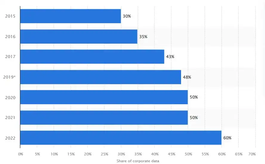 Cloud Corporate Data Storage Share