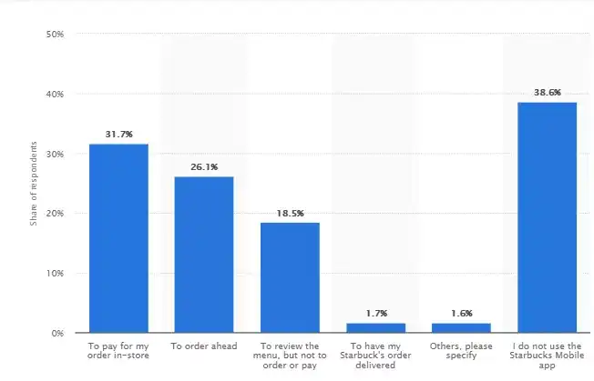 Reasons consumers use the Starbucks mobile app in the US as of October 2019